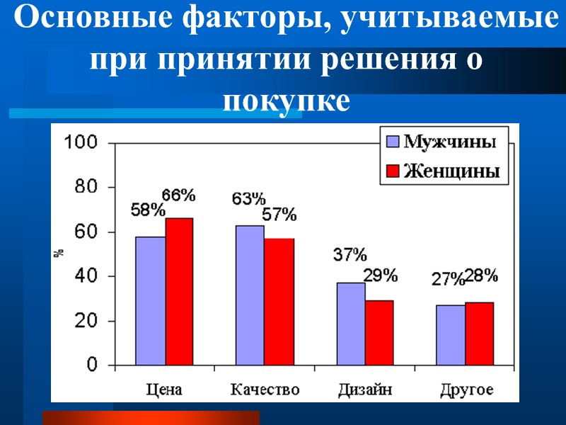 Основные факторы, учитываемые при принятии решения о  покупке